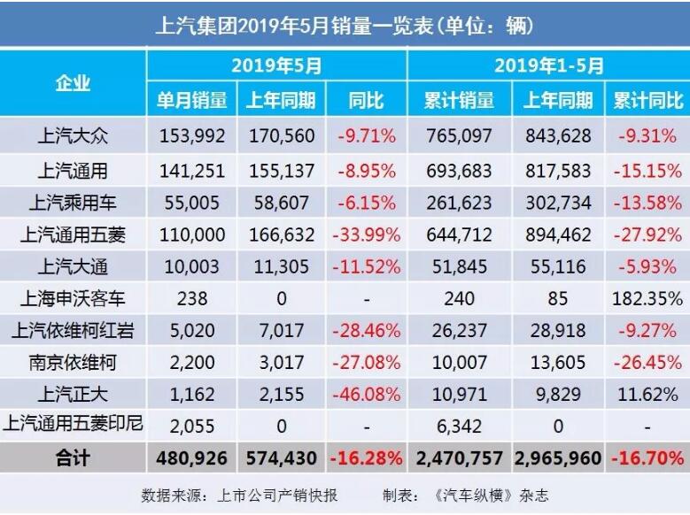 5月汽車銷量快報：集體大跌哀鴻遍野！上汽/東風/長安/吉利/長城統(tǒng)統(tǒng)扛不住了