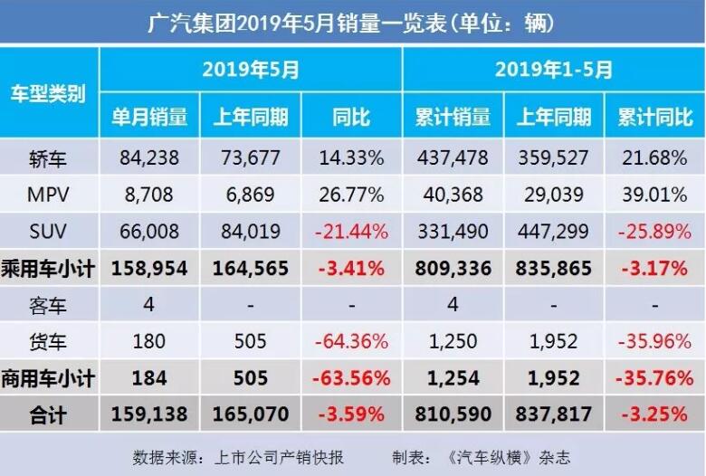 5月汽車銷量快報：集體大跌哀鴻遍野！上汽/東風/長安/吉利/長城統(tǒng)統(tǒng)扛不住了
