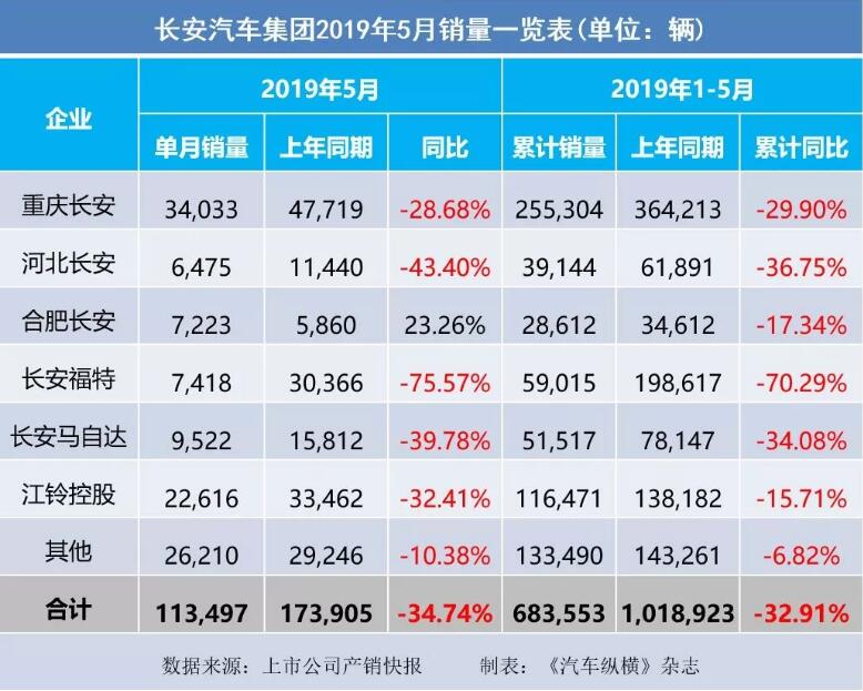 5月汽車銷量快報：集體大跌哀鴻遍野！上汽/東風/長安/吉利/長城統(tǒng)統(tǒng)扛不住了