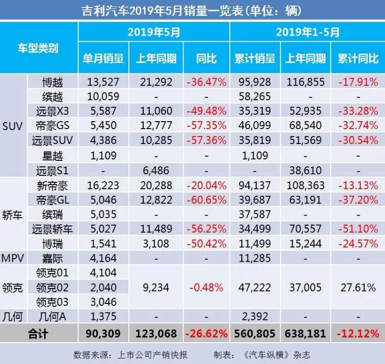 5月汽車銷量快報：集體大跌哀鴻遍野！上汽/東風/長安/吉利/長城統(tǒng)統(tǒng)扛不住了