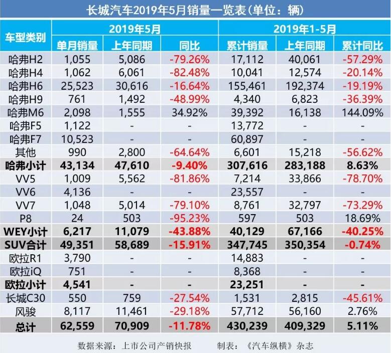 5月汽車銷量快報：集體大跌哀鴻遍野！上汽/東風/長安/吉利/長城統(tǒng)統(tǒng)扛不住了