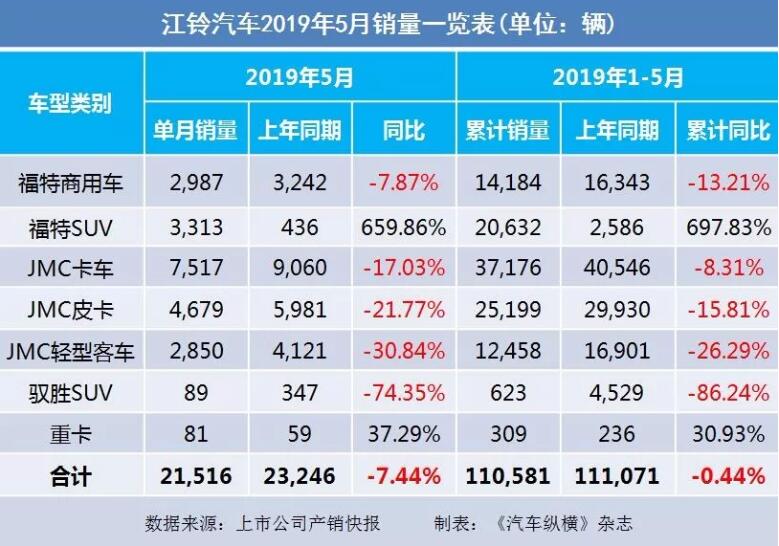 5月汽車銷量快報：集體大跌哀鴻遍野！上汽/東風/長安/吉利/長城統(tǒng)統(tǒng)扛不住了