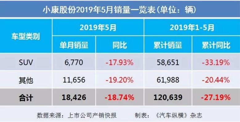 5月汽車銷量快報：集體大跌哀鴻遍野！上汽/東風/長安/吉利/長城統(tǒng)統(tǒng)扛不住了